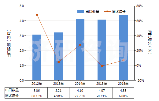 2012-2016年中國初級(jí)形狀的其他纖維素醚(HS39123900)出口量及增速統(tǒng)計(jì)